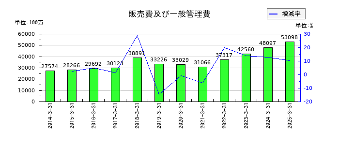 稲畑産業の販売費及び一般管理費の推移