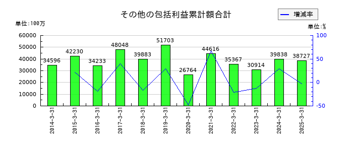 稲畑産業のその他の包括利益累計額合計の推移