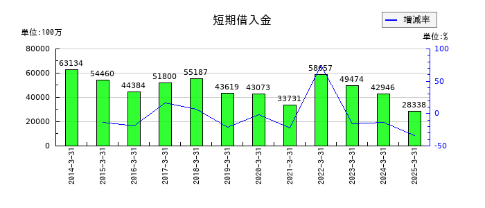 稲畑産業の短期借入金の推移