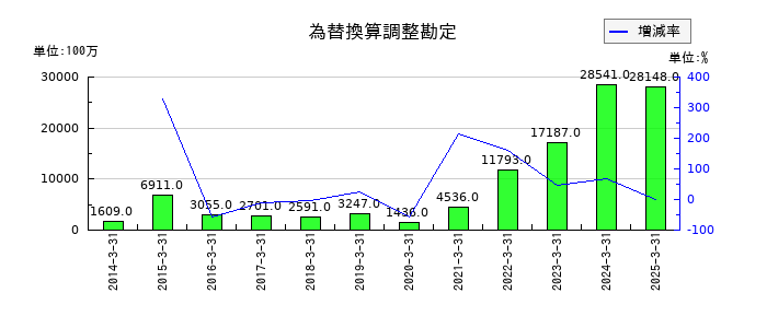 稲畑産業の為替換算調整勘定の推移