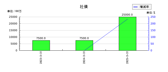 稲畑産業の社債の推移