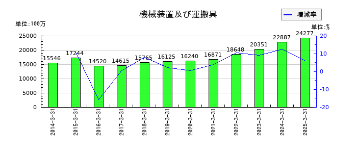 稲畑産業の機械装置及び運搬具の推移
