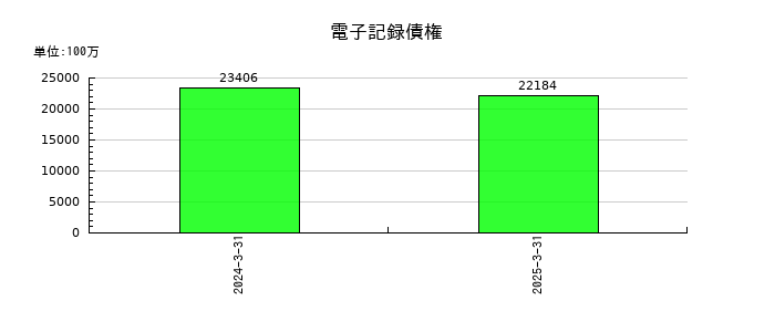稲畑産業の電子記録債権の推移