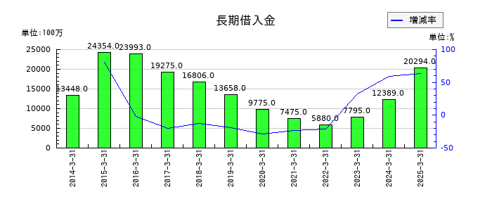 稲畑産業の長期借入金の推移