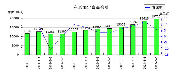 稲畑産業の有形固定資産合計の推移