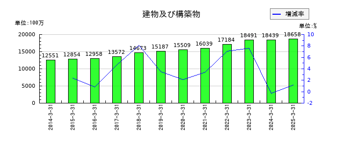稲畑産業の建物及び構築物の推移