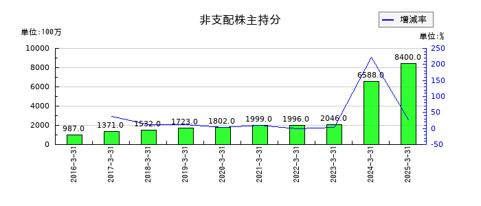 稲畑産業の非支配株主持分の推移