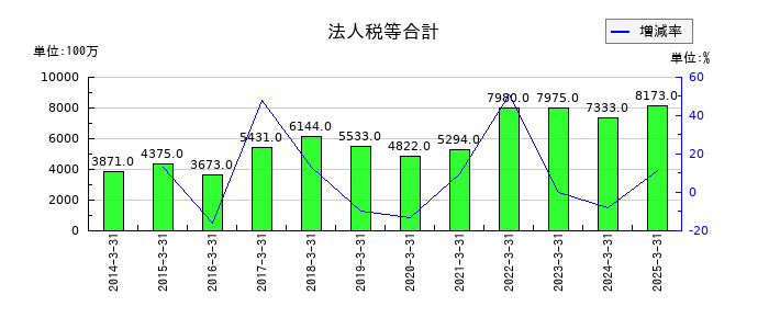 稲畑産業の法人税等合計の推移
