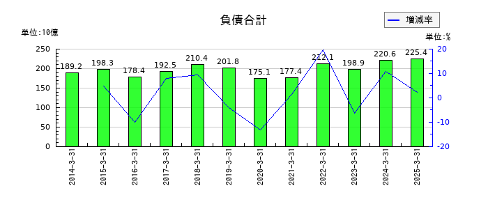 稲畑産業の負債合計の推移