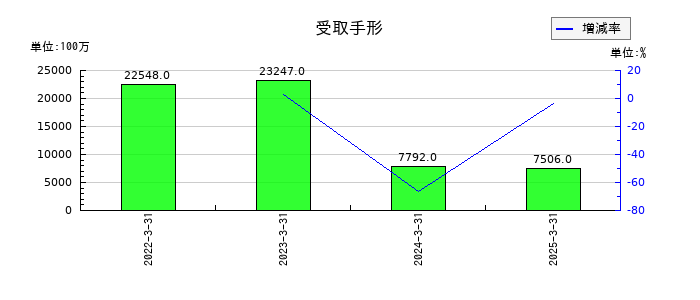 稲畑産業の受取手形の推移