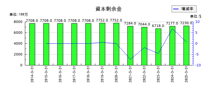 稲畑産業の資本剰余金の推移