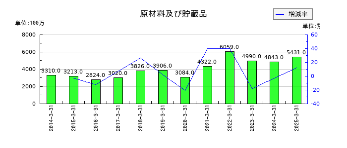 稲畑産業の原材料及び貯蔵品の推移