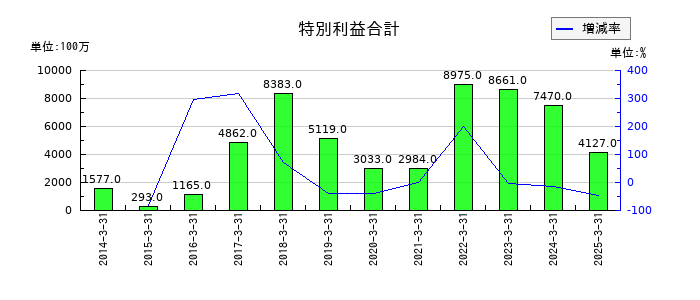 稲畑産業の特別利益合計の推移