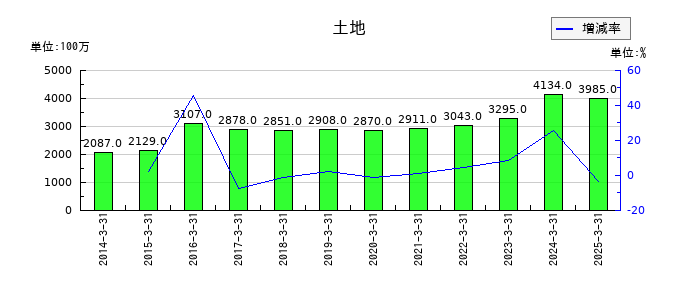 稲畑産業の土地の推移