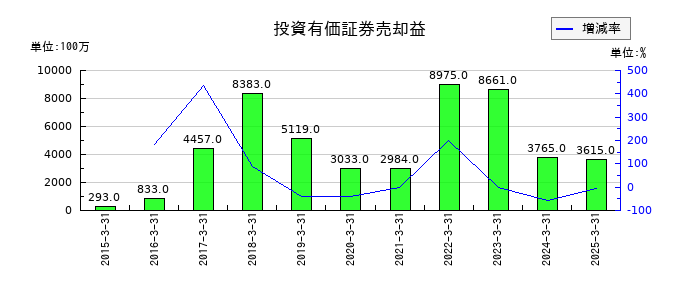 稲畑産業の投資有価証券売却益の推移