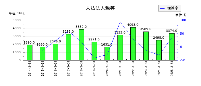 稲畑産業の未払法人税等の推移