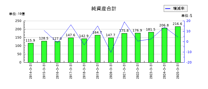 稲畑産業の純資産合計の推移