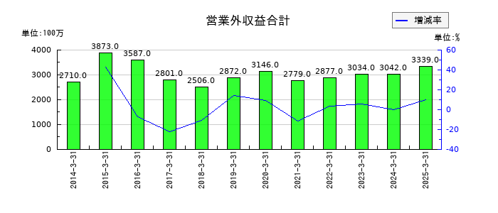 稲畑産業の営業外収益合計の推移