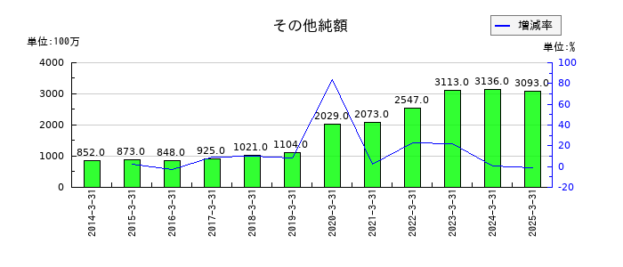 稲畑産業のその他純額の推移