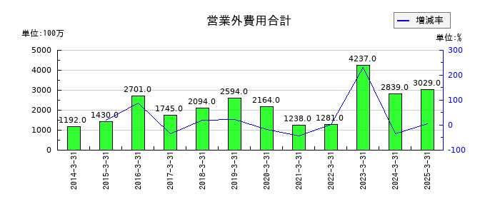 稲畑産業の営業外費用合計の推移