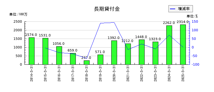 稲畑産業の長期貸付金の推移