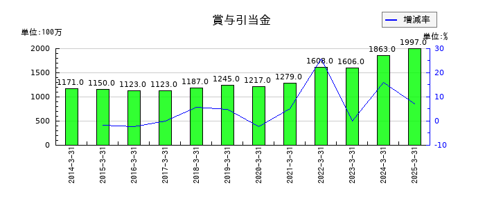稲畑産業の賞与引当金の推移