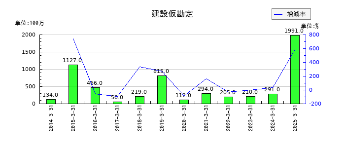 稲畑産業の建設仮勘定の推移