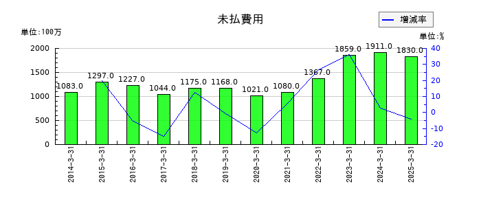 稲畑産業の未払費用の推移