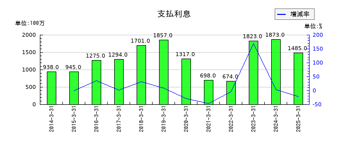 稲畑産業の支払利息の推移