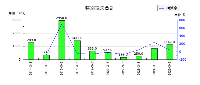 稲畑産業の特別損失合計の推移