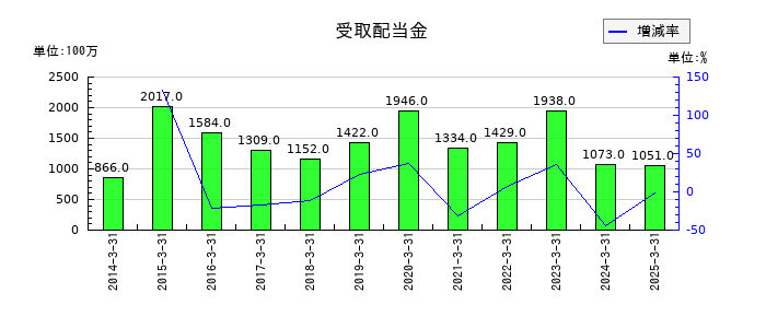 稲畑産業の受取配当金の推移