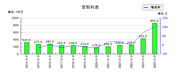 稲畑産業の受取利息の推移
