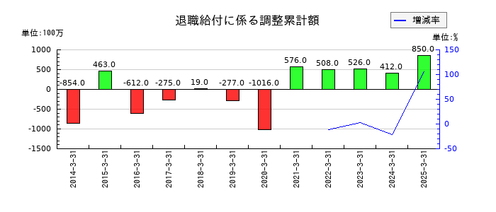稲畑産業の退職給付に係る調整累計額の推移