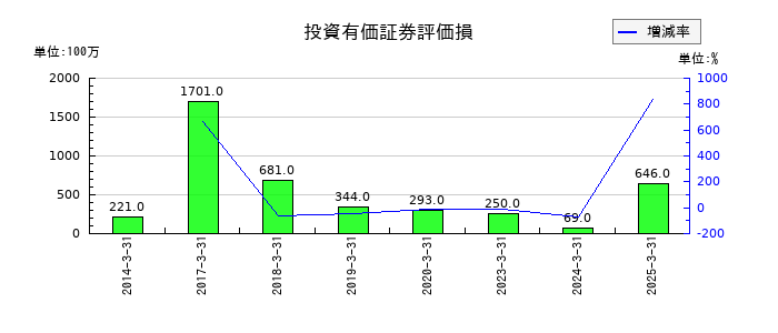 稲畑産業の投資有価証券評価損の推移