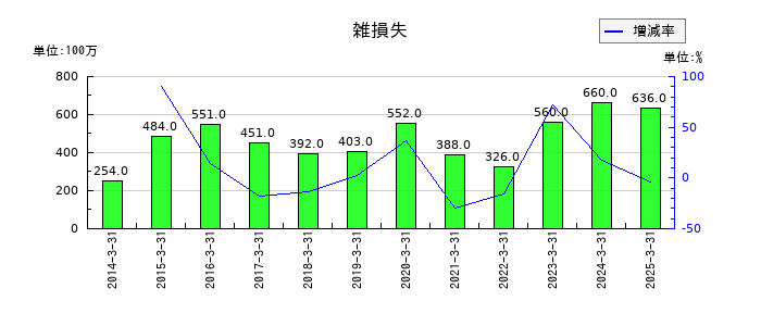 稲畑産業の雑損失の推移
