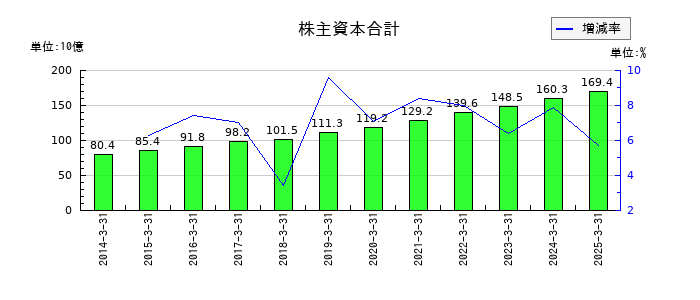 稲畑産業の株主資本合計の推移