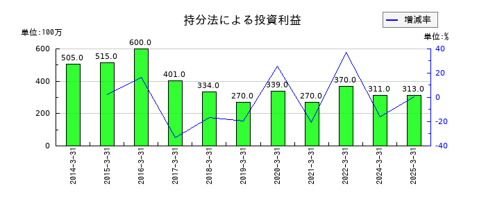稲畑産業の持分法による投資利益の推移