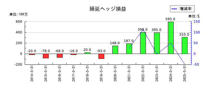 稲畑産業の繰延ヘッジ損益の推移