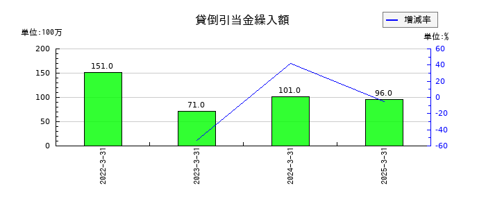 稲畑産業の貸倒引当金繰入額の推移