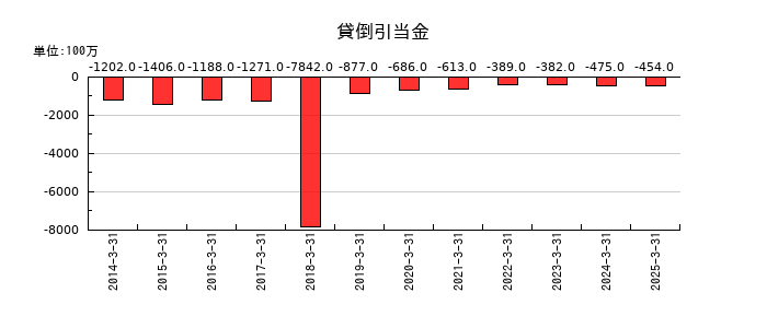 稲畑産業の貸倒引当金の推移