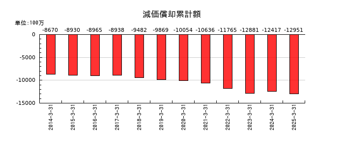 稲畑産業の減価償却累計額の推移