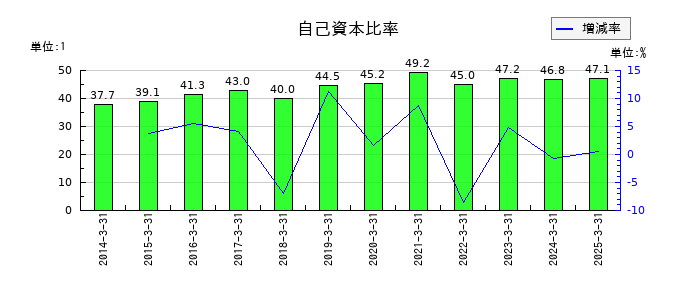 稲畑産業の自己資本比率の推移