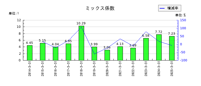 稲畑産業のミックス係数の推移