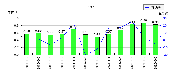 稲畑産業のpbrの推移