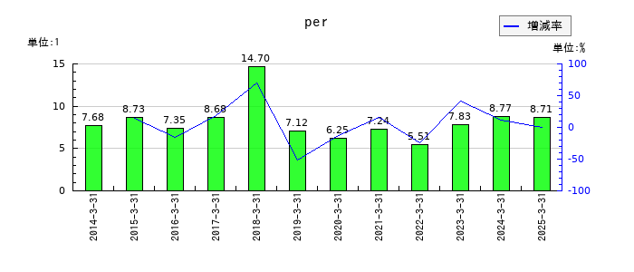 稲畑産業のperの推移