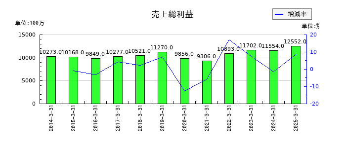 明和産業の売上総利益の推移