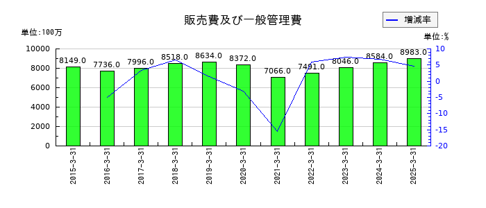 明和産業の販売費及び一般管理費の推移