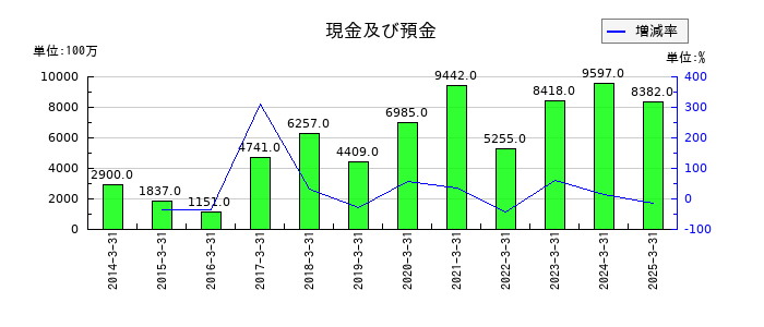 明和産業の現金及び預金の推移