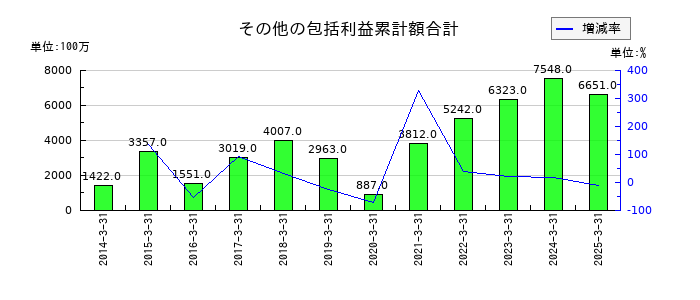 明和産業のその他の包括利益累計額合計の推移