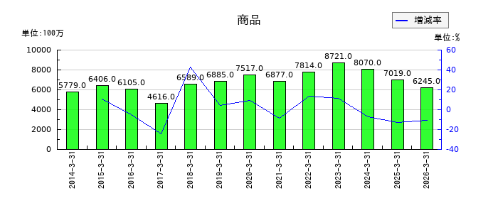 明和産業の商品の推移